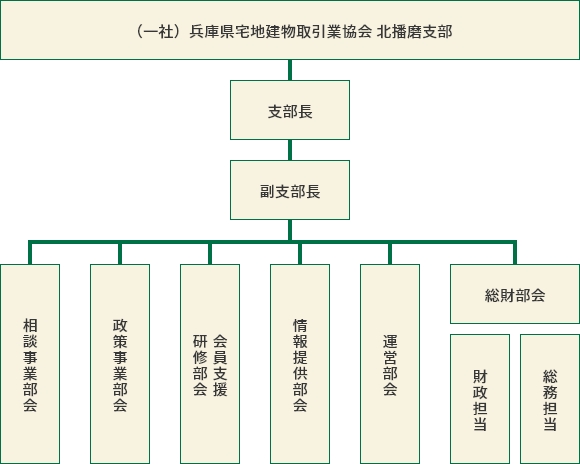 組織図